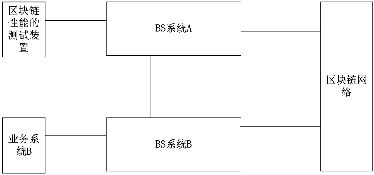 Test method and device of blockchain performance, equipment and storage medium