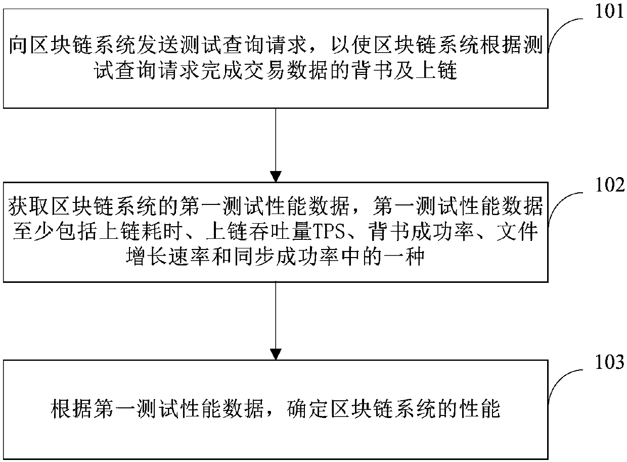 Test method and device of blockchain performance, equipment and storage medium