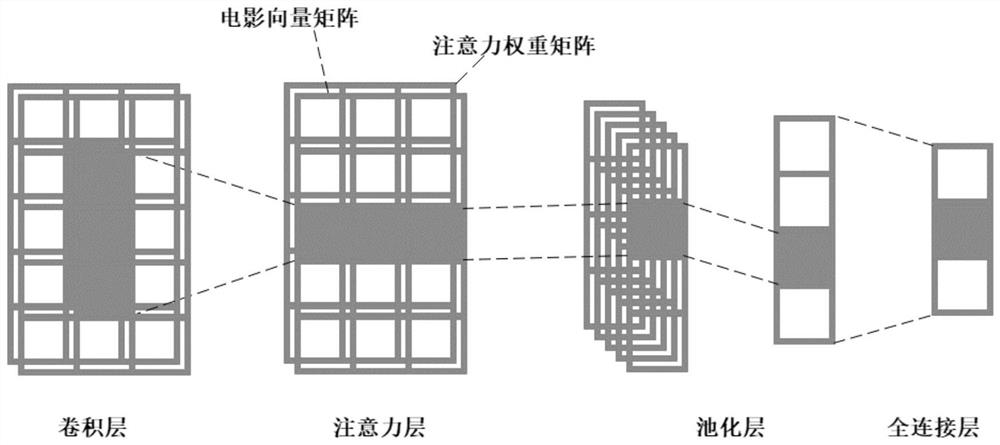 An Attention Mechanism Fusion Knowledge Graph Movie Recommendation Method