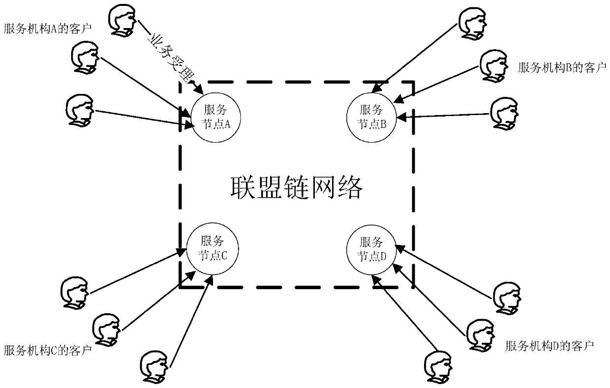 Service processing method and system based on alliance chain network