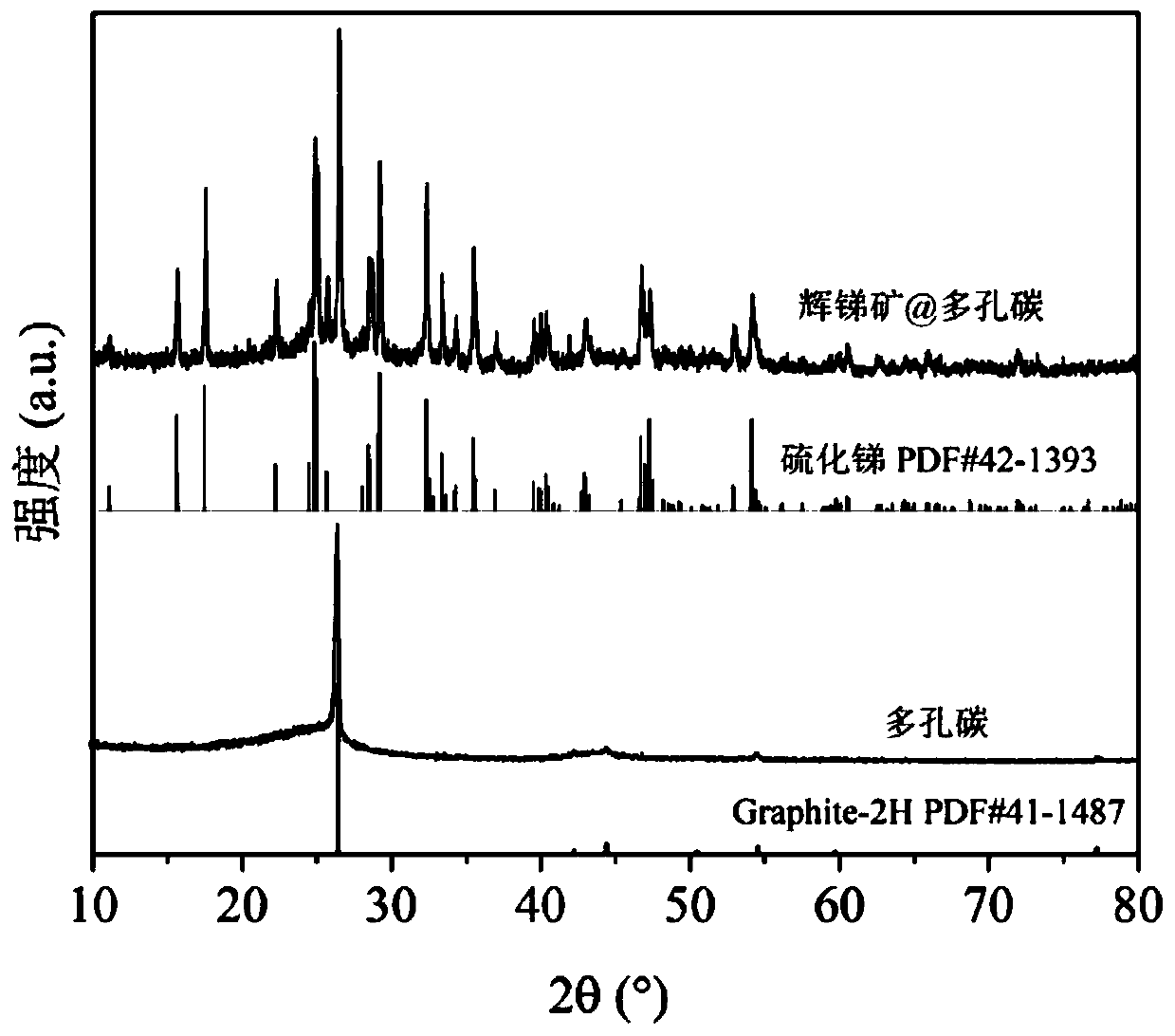 Method for preparing lithium ion battery antimony sulfide nanorod negative electrode