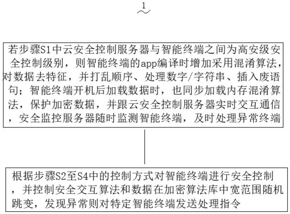 A security control method for an intelligent terminal