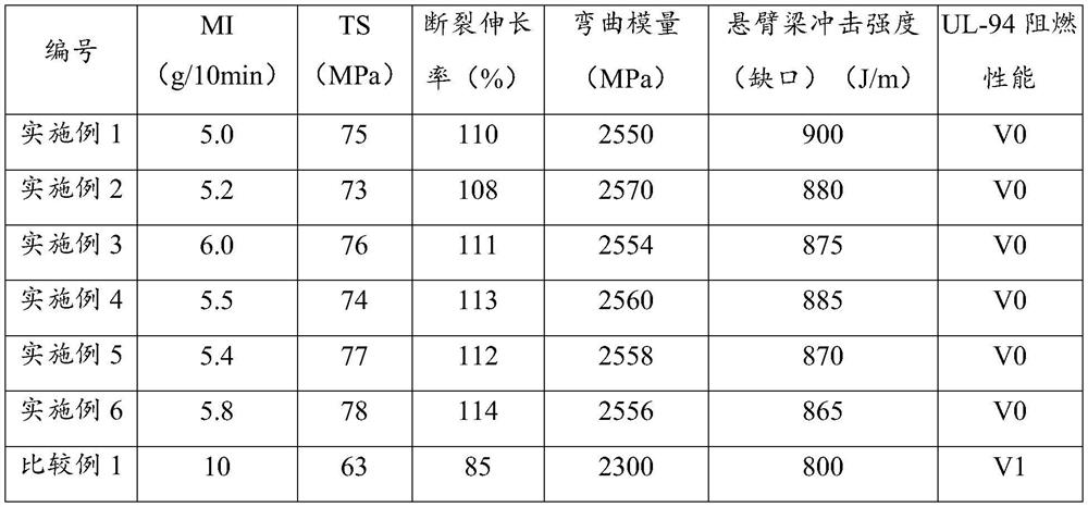 Low-smoke, non-dripping, halogen-free and flame-retardant polycarbonate composition as well as preparation method and application thereof