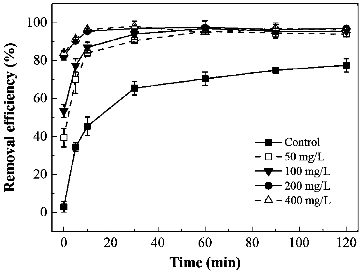 Method of using nitrogen-doped titanium dioxide to enhance algae coagulation while degrading algae-containing sediment under visible light
