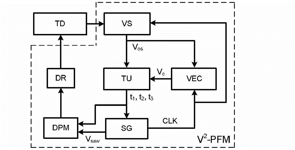 Switching converter double pulse frequency modulation V&lt;2&gt; type control method and device thereof