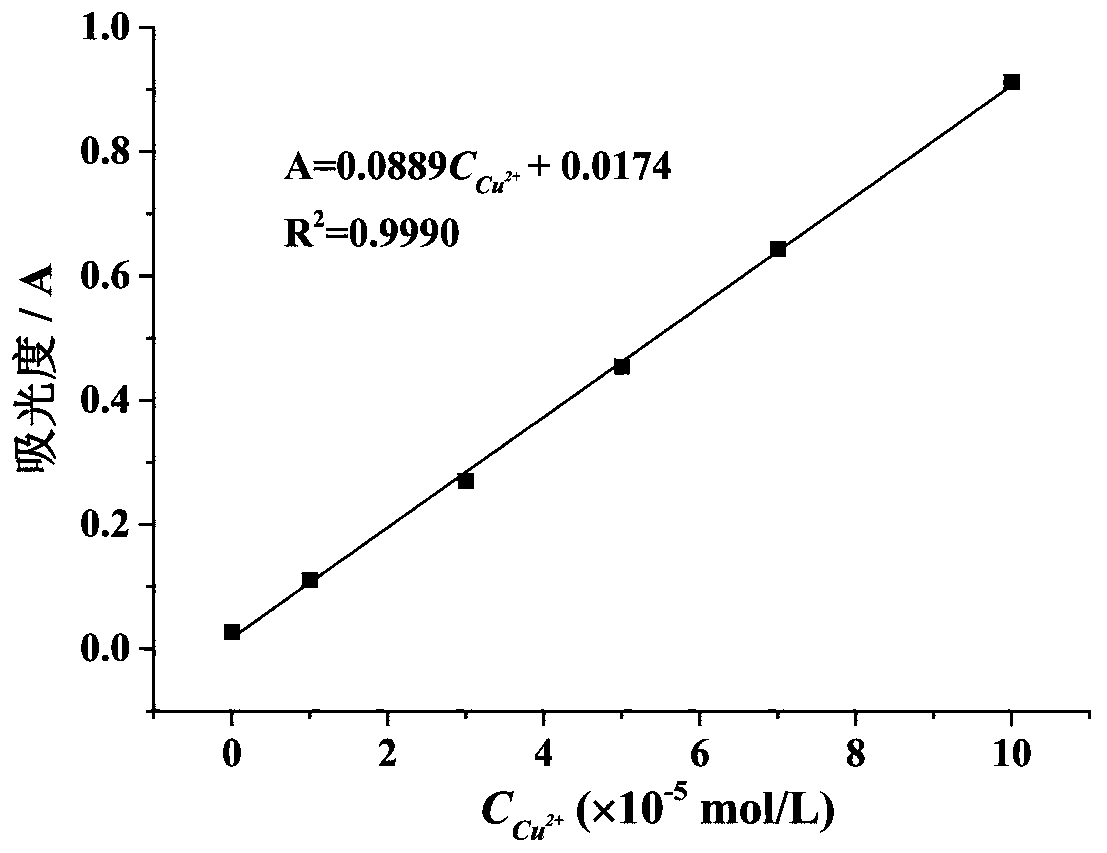 Bifunctional material for detecting and adsorbing copper ions, its synthesis method and application