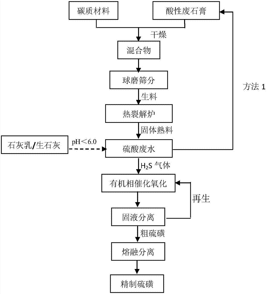 Process for comprehensively treating and recycling acid waste gypsum