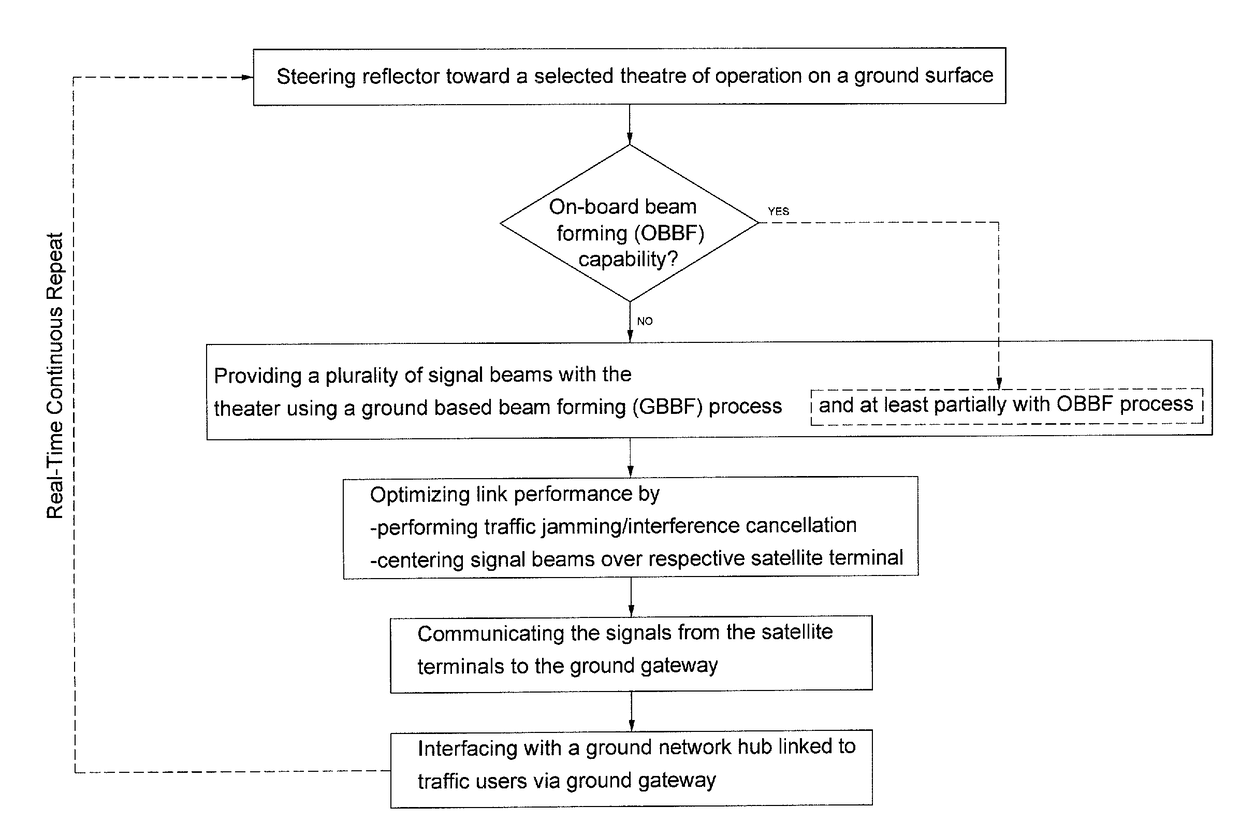 Architecture and method for optimal tracking of multiple broadband satellite terminals in support of in theatre and rapid deployment applications