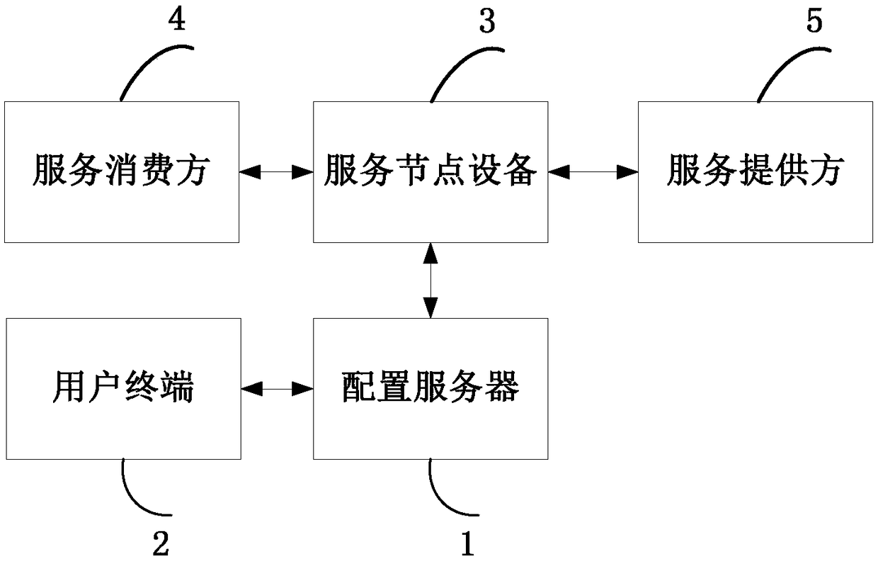 Configuration method, test method, configuration server, and service node equipment