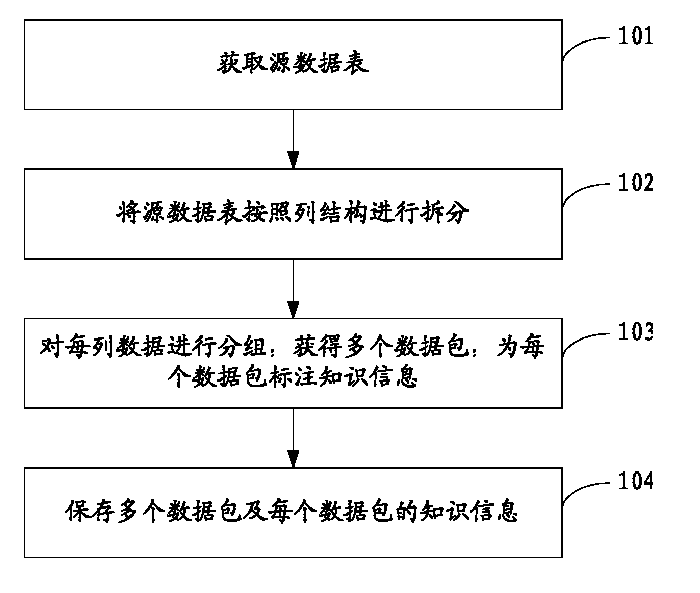 Data storage method, querying method and device