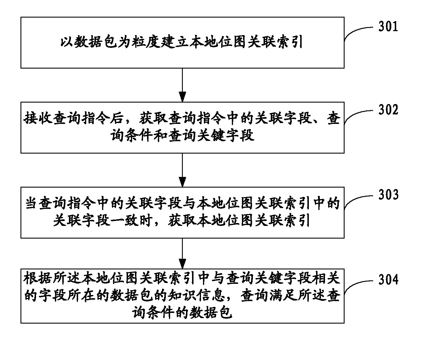 Data storage method, querying method and device
