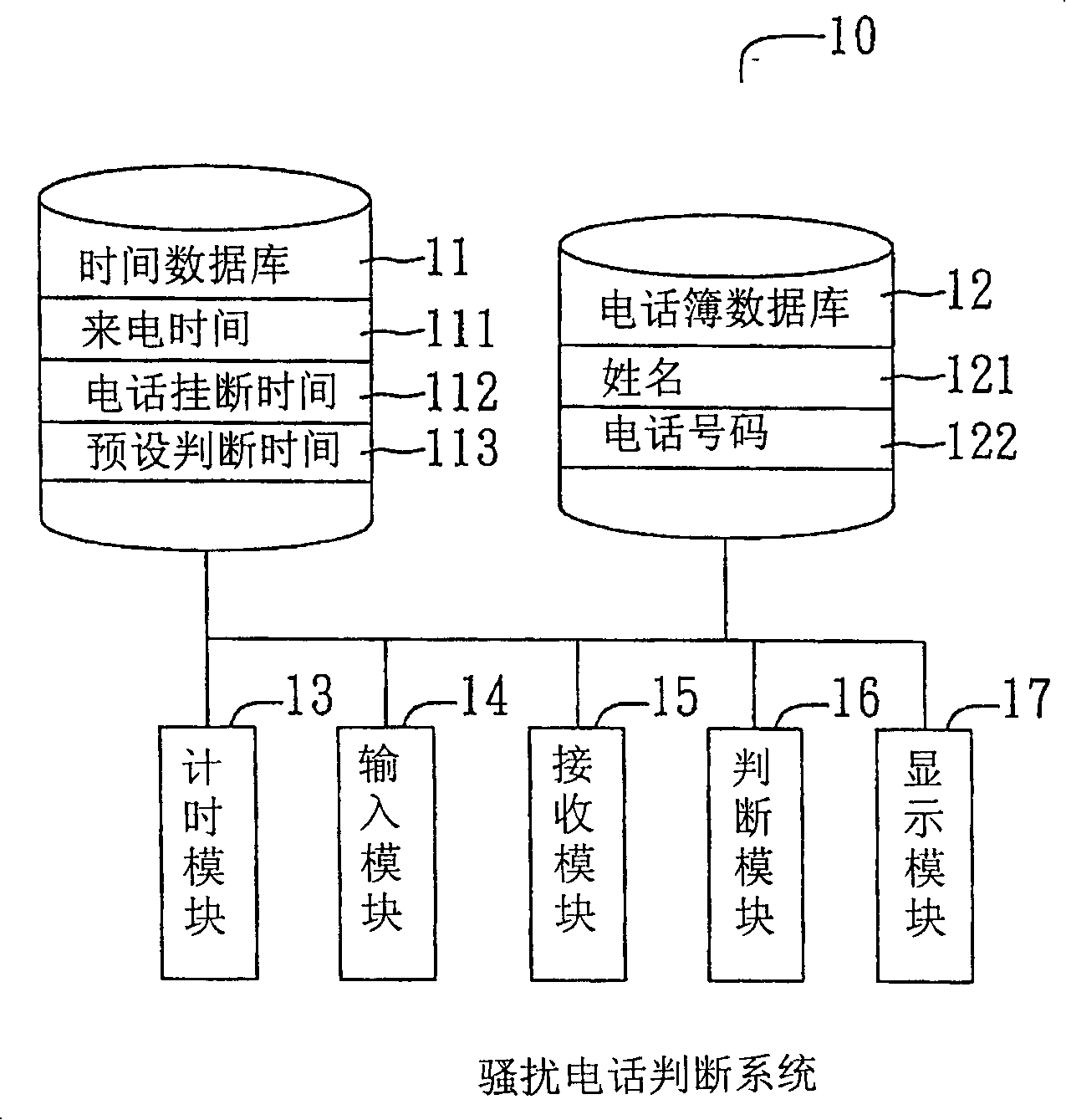 Method and system for judgment of annoy telephone
