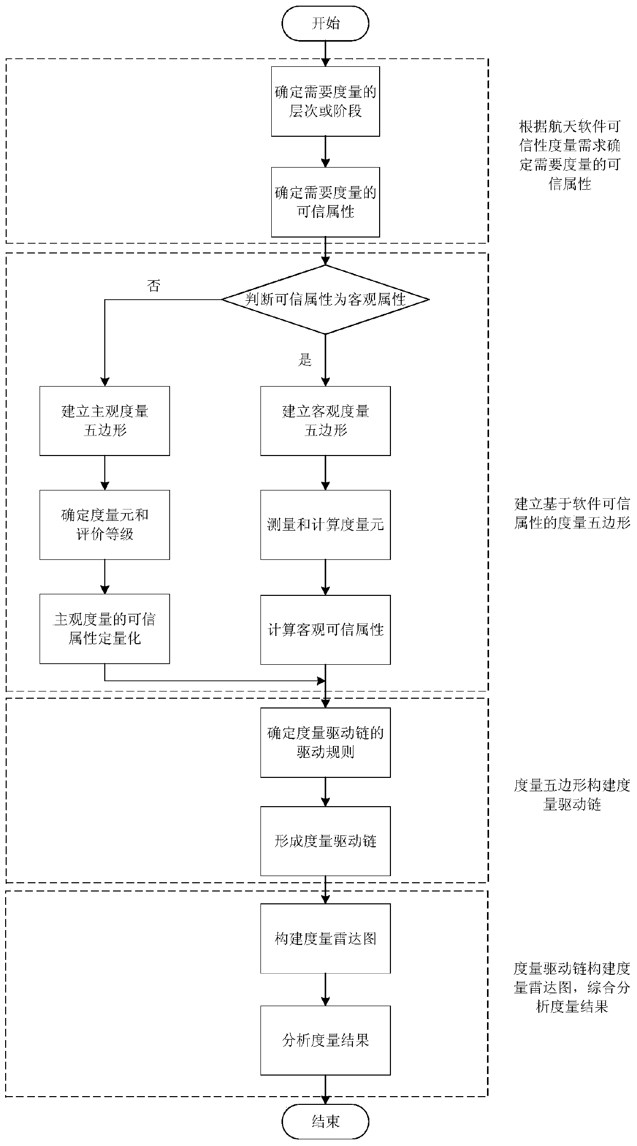 Evaluation method of key software of aerospace system based on trustworthy attribute