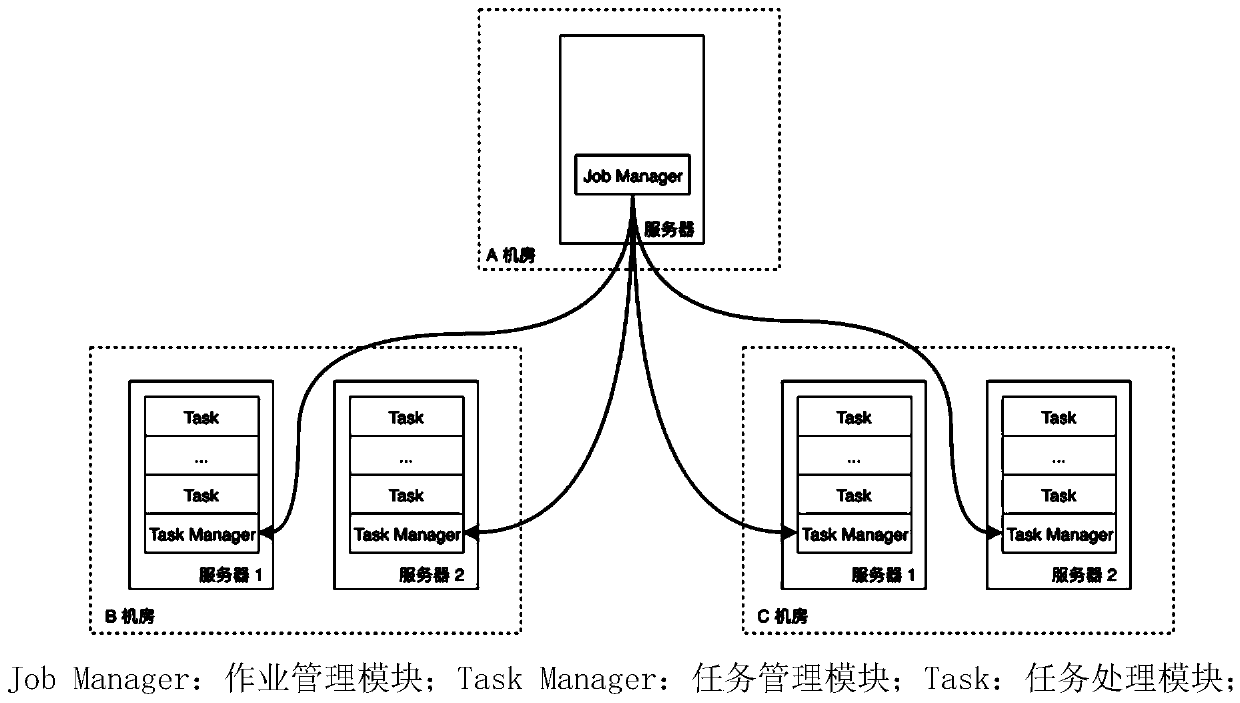 Cross-machine-room task scheduling and task processing method and device