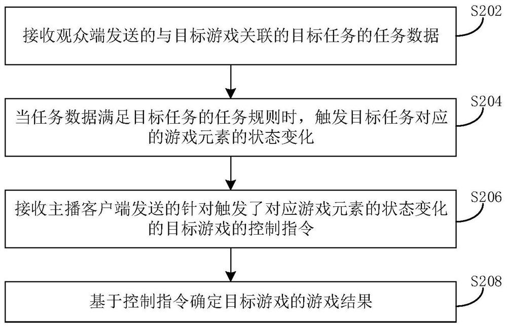 Live broadcast interaction method and device based on cloud game and electronic equipment