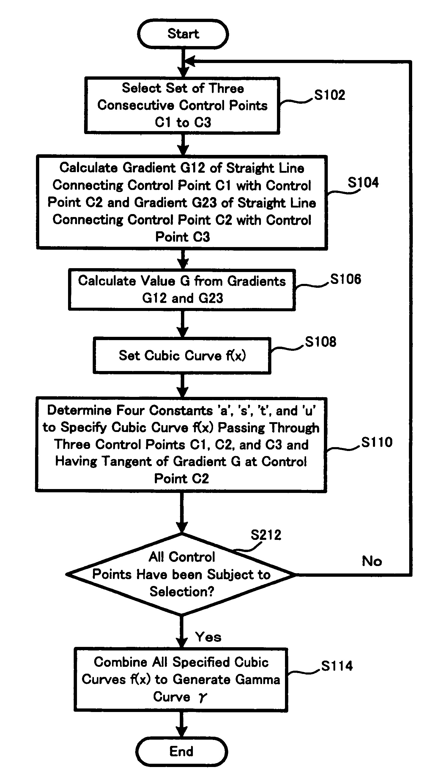 Gamma curve generation method and device for the same