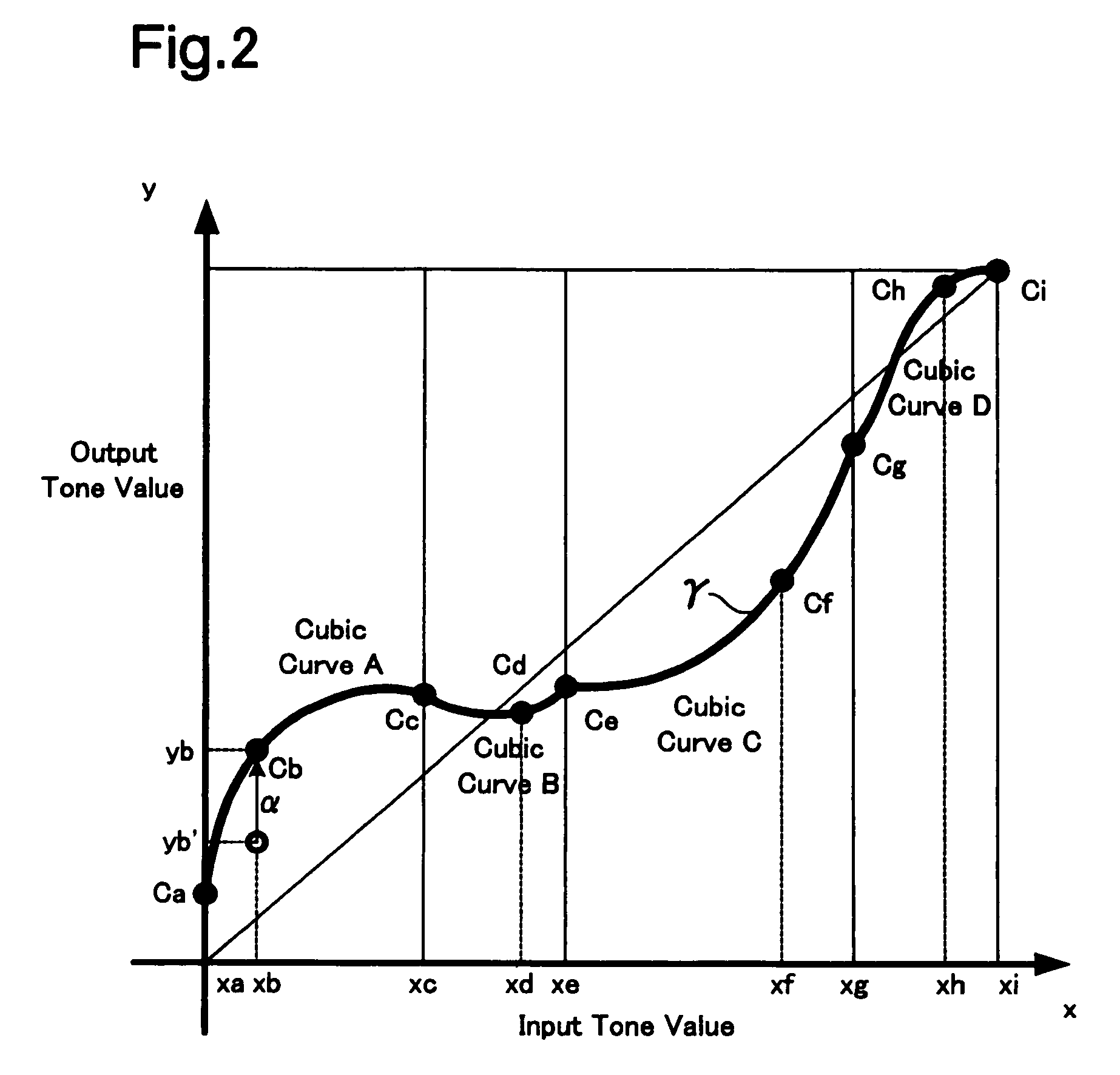 Gamma curve generation method and device for the same