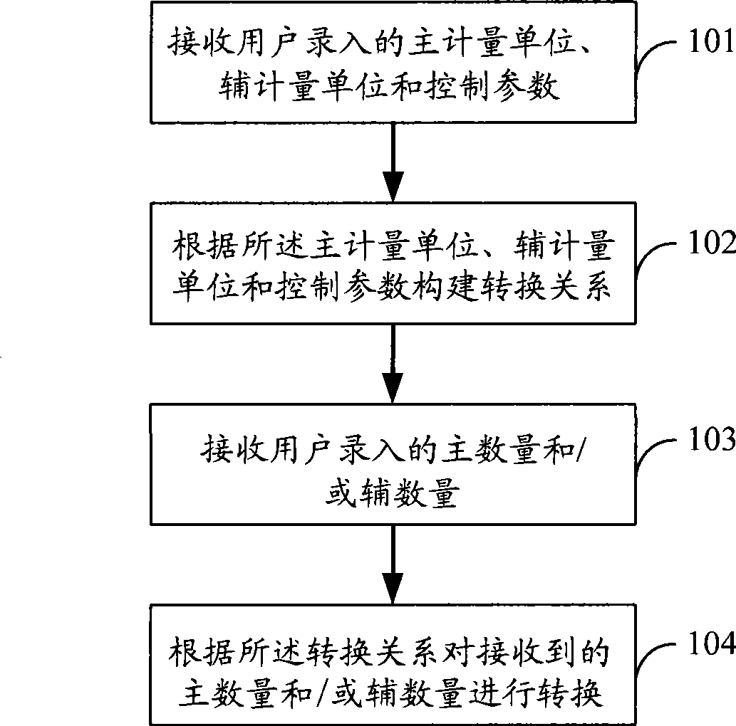 Conversion method between major number and minor number and major-minor number conversion system