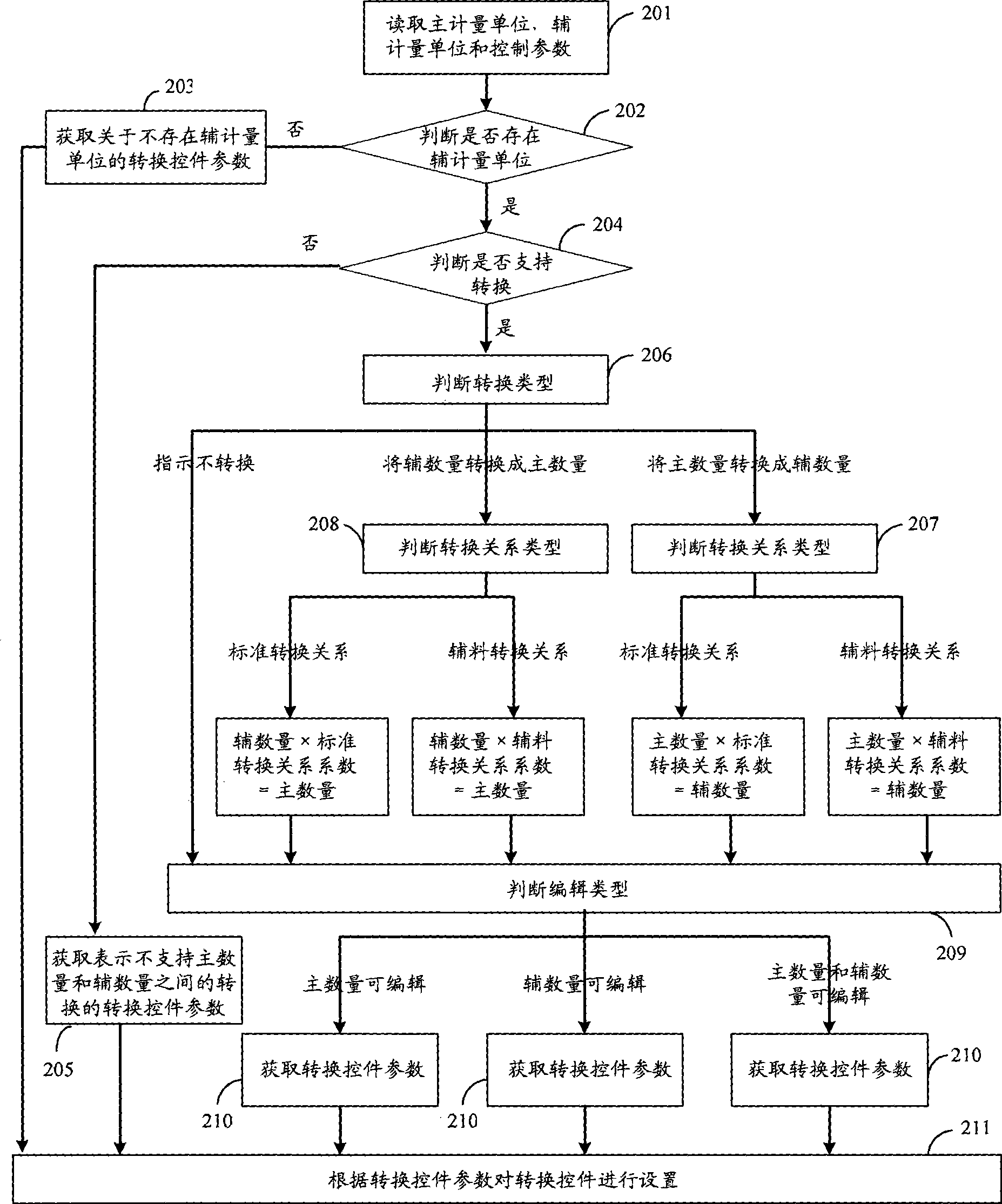 Conversion method between major number and minor number and major-minor number conversion system