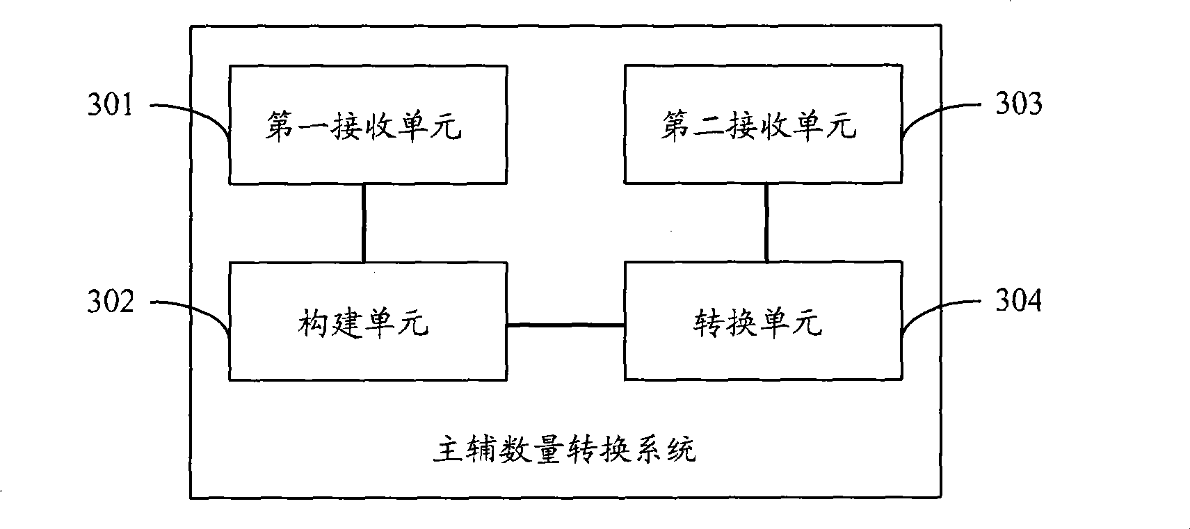 Conversion method between major number and minor number and major-minor number conversion system