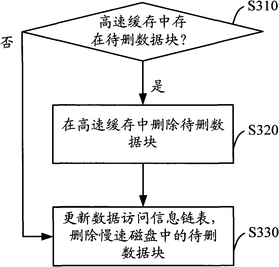 Method and system for dynamically enhancing input/output (I/O) throughput of server