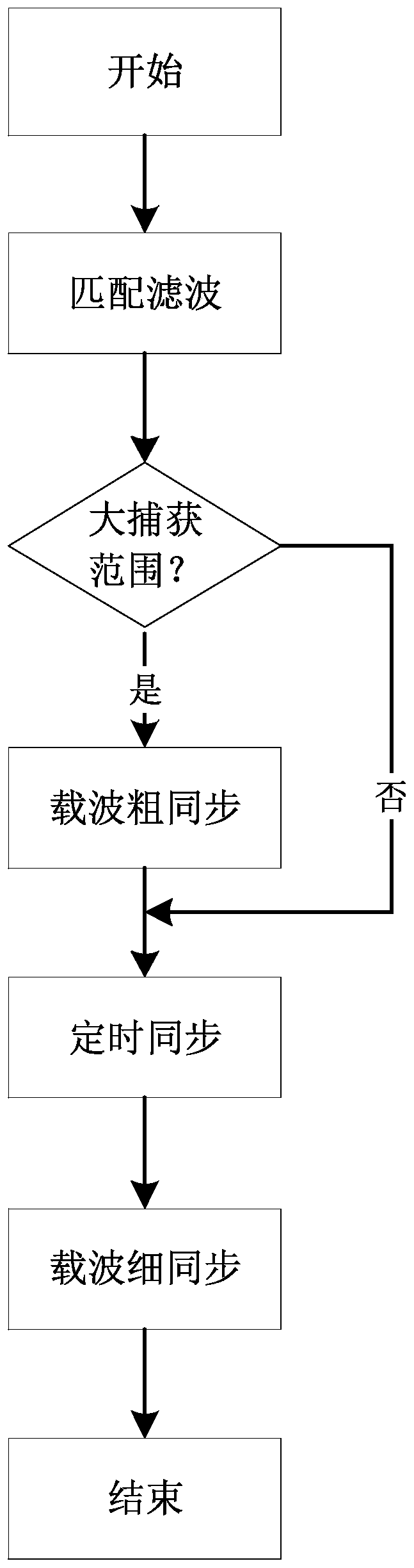 A PSK signal synchronization method and device suitable for signal analyzers