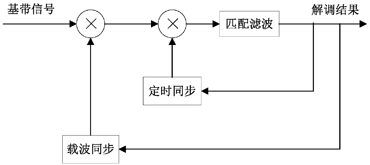 A PSK signal synchronization method and device suitable for signal analyzers