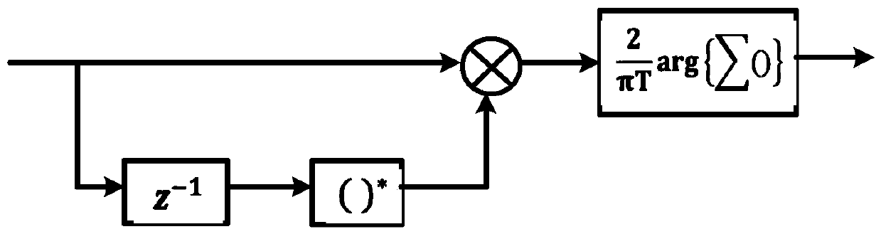 A PSK signal synchronization method and device suitable for signal analyzers