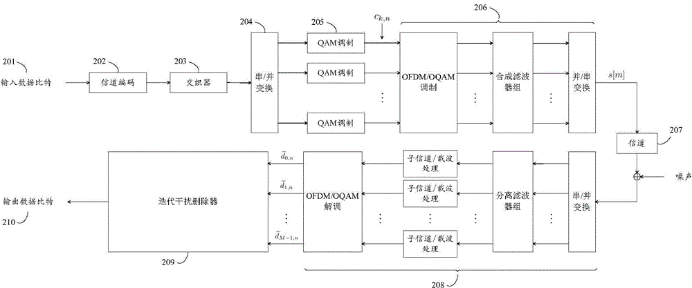 Interference cancellation method, interference cancellation auxiliary method, device, base station and terminal