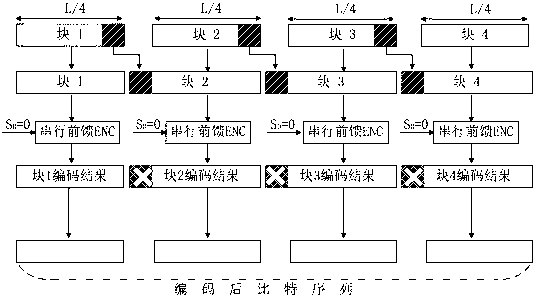 Segment parallel coding method of feedforward convolutional code