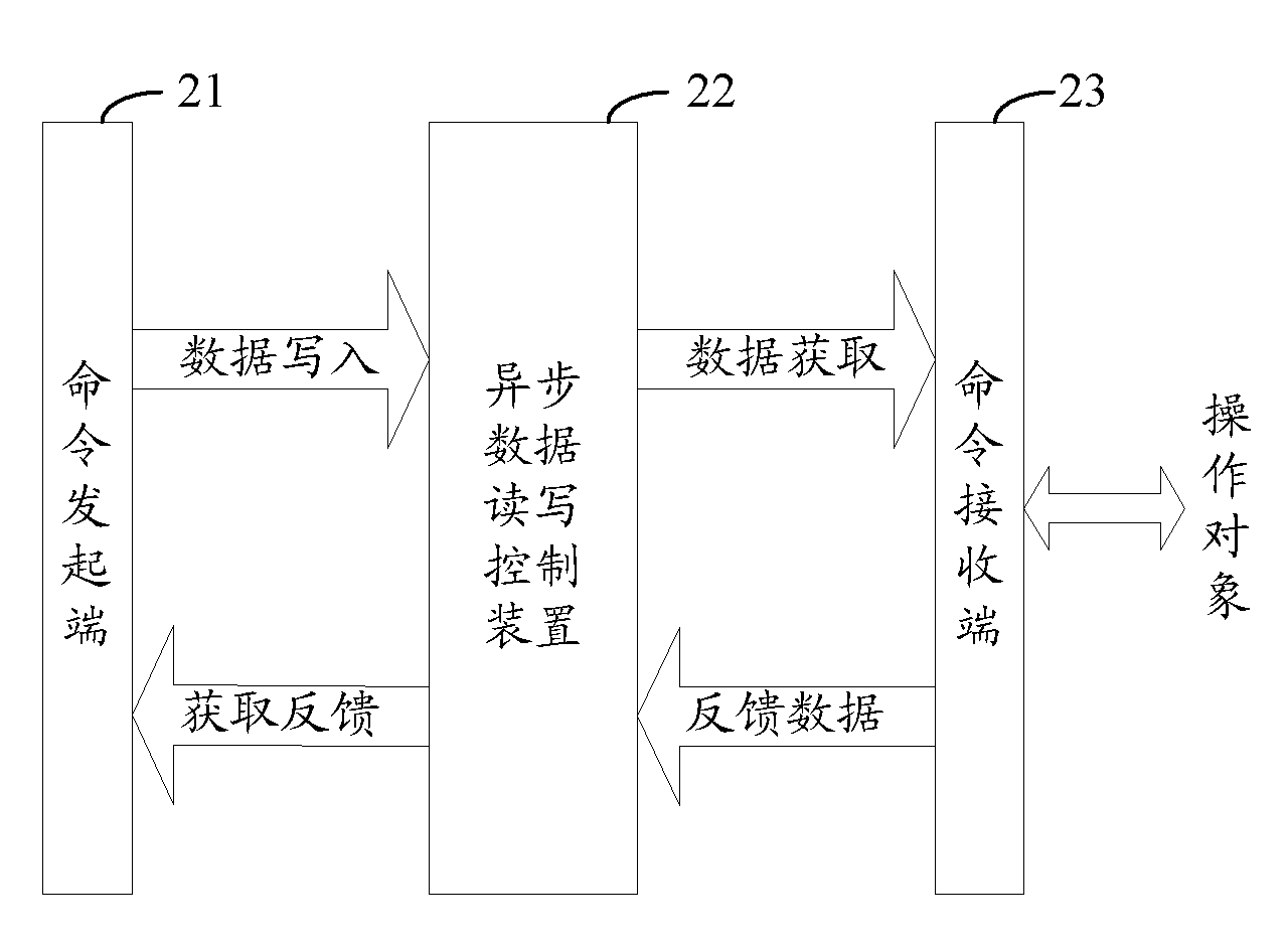 Asynchronous data reading/writing control method, device and system