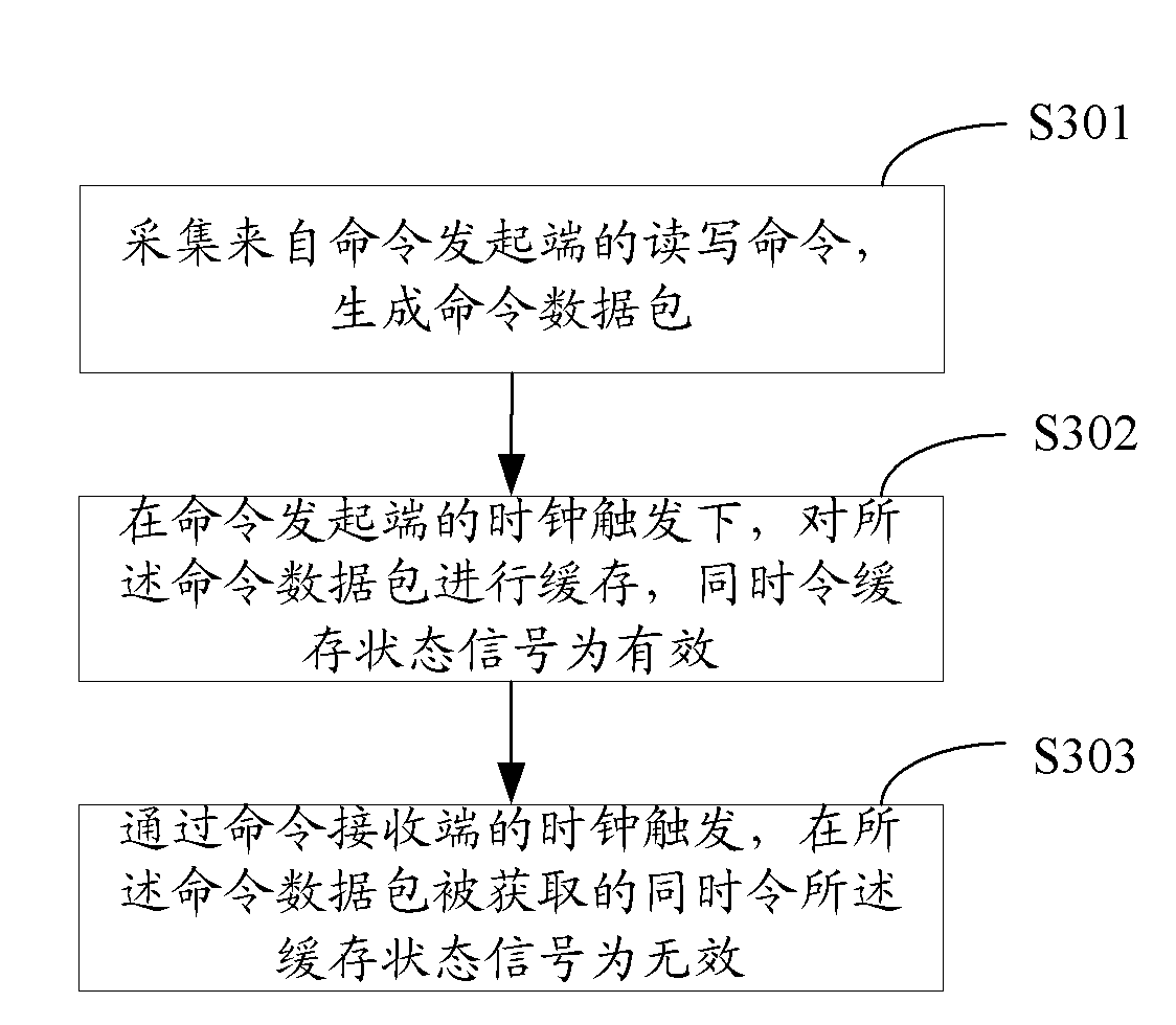Asynchronous data reading/writing control method, device and system