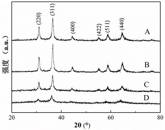 Hercynite synthesis method