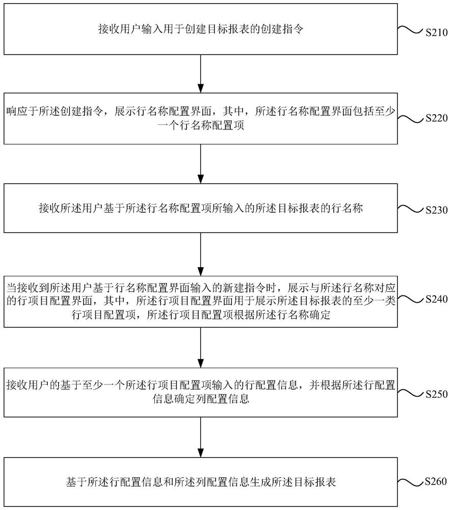 Report generation method and device, electronic equipment and storage medium