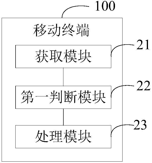 Information acquisition method and mobile terminals