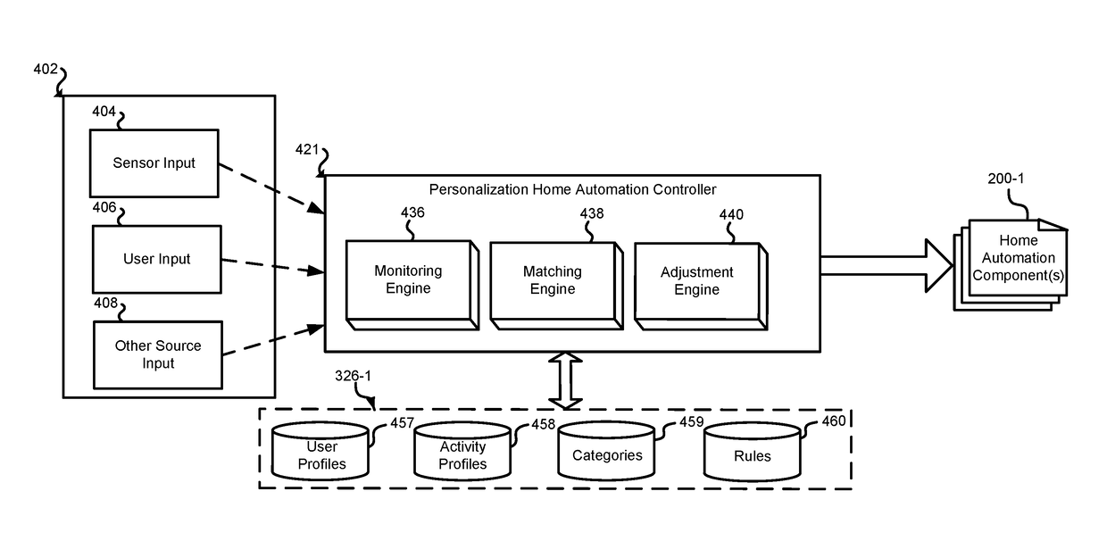 Personalized home automation control based on individualized profiling