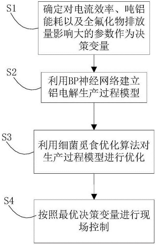 Aluminum electrolytic production technology optimization method based on BP neural network and MBFO algorithm