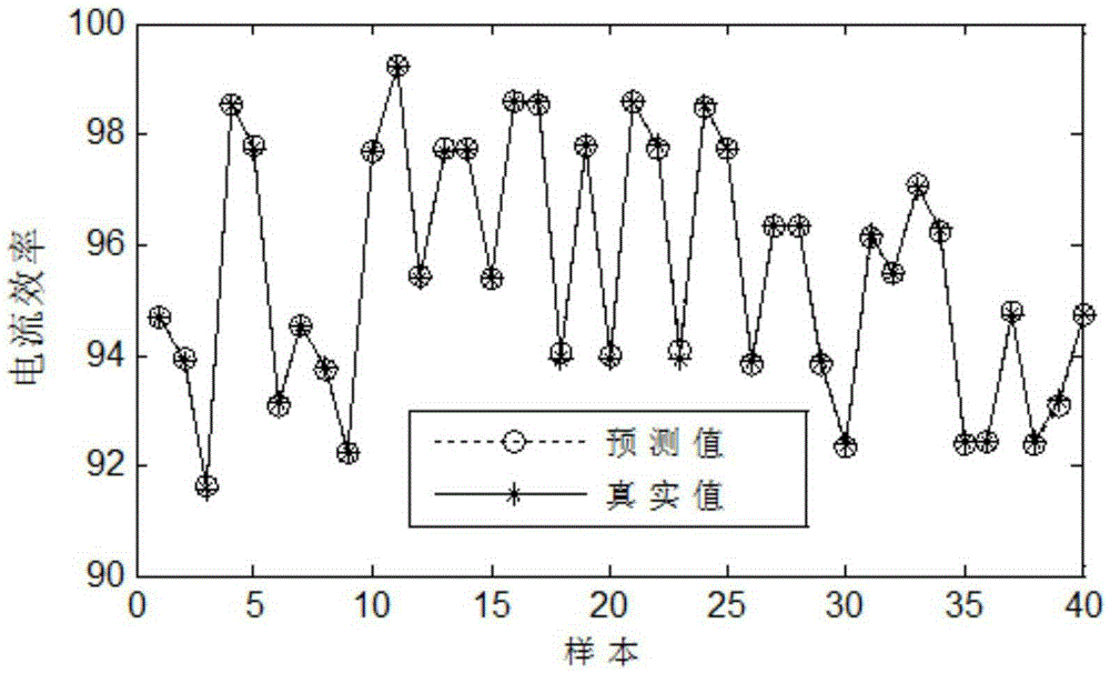 Aluminum electrolytic production technology optimization method based on BP neural network and MBFO algorithm