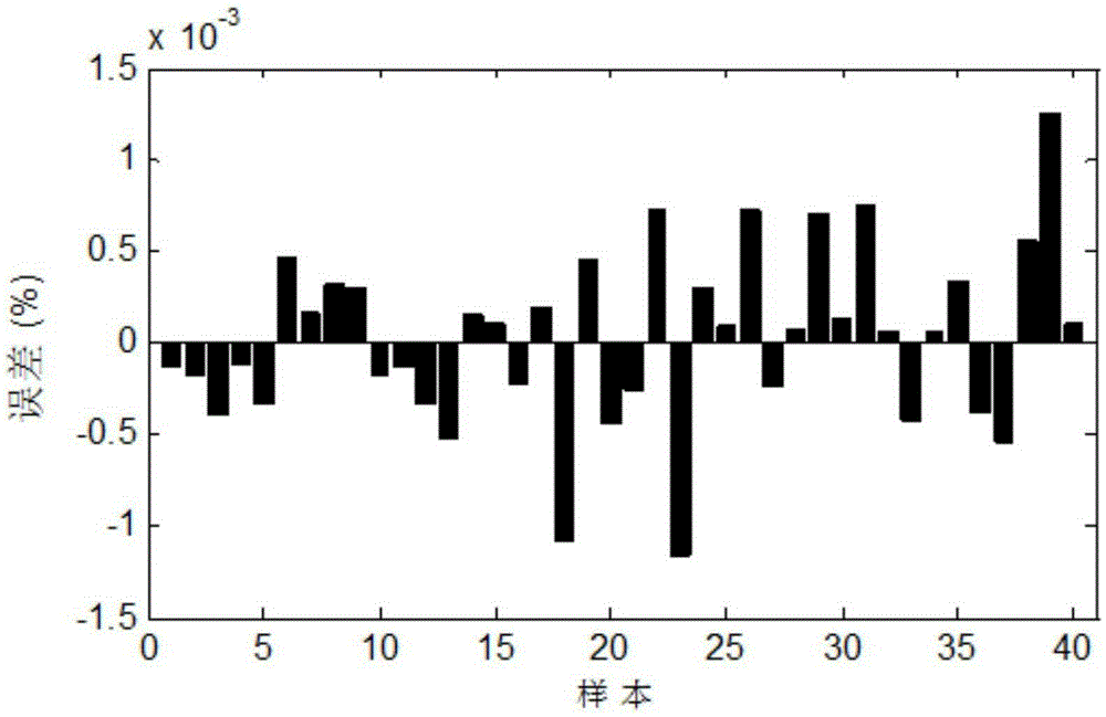 Aluminum electrolytic production technology optimization method based on BP neural network and MBFO algorithm