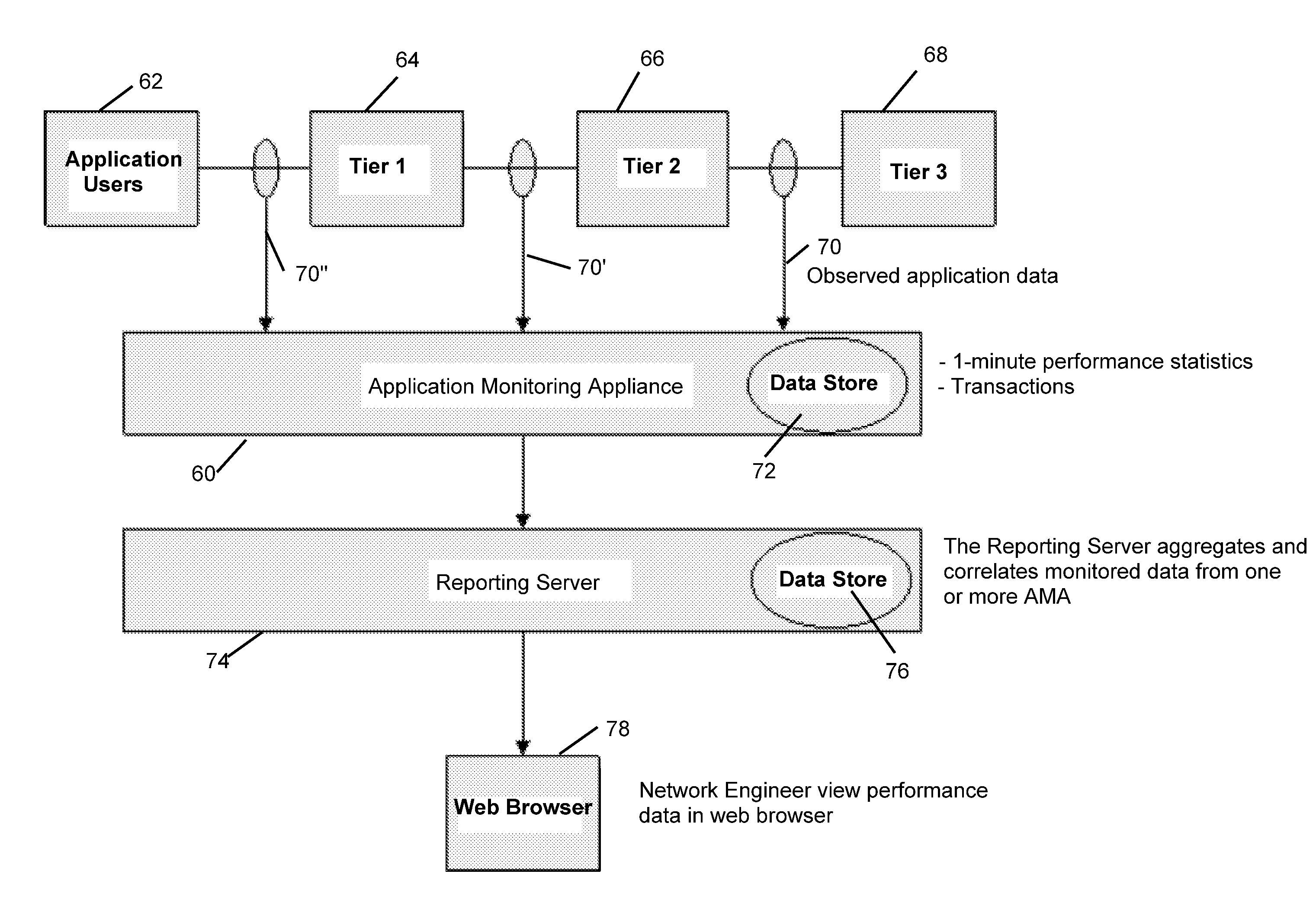 Method and apparatus for the continuous collection and correlation of application transactions across all tiers of an n-tier application