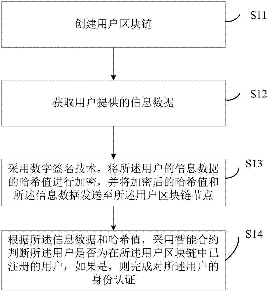 User authentication method and system