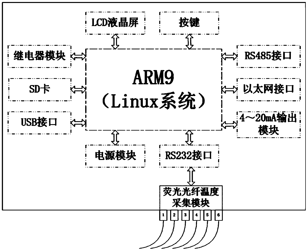 ARM-based temperature control system and temperature control method