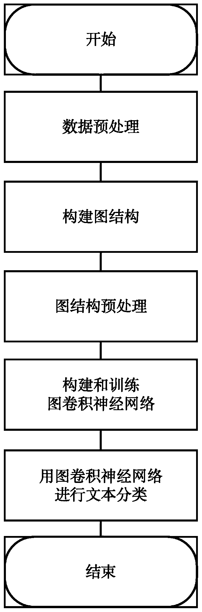 Text classification method and system based on graph convolutional neural network