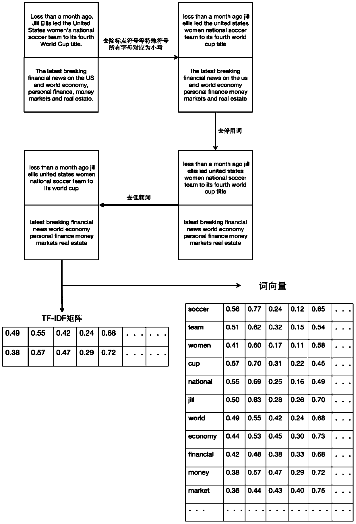 Text classification method and system based on graph convolutional neural network