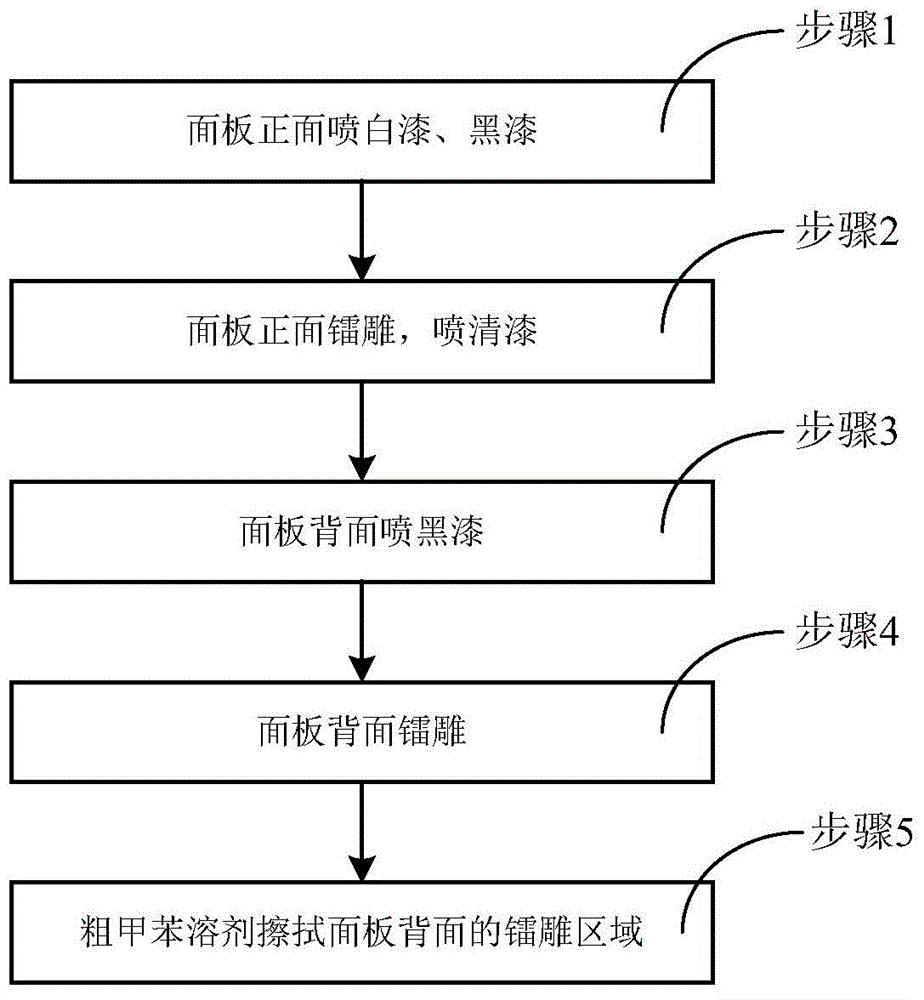 Method for preventing gear panel from leaking light