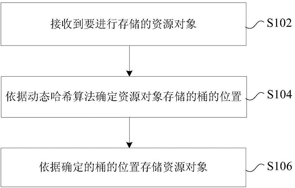 Resource object storage processing method and device