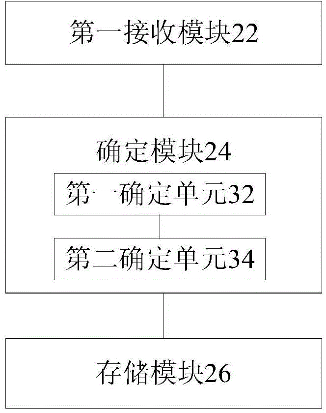 Resource object storage processing method and device