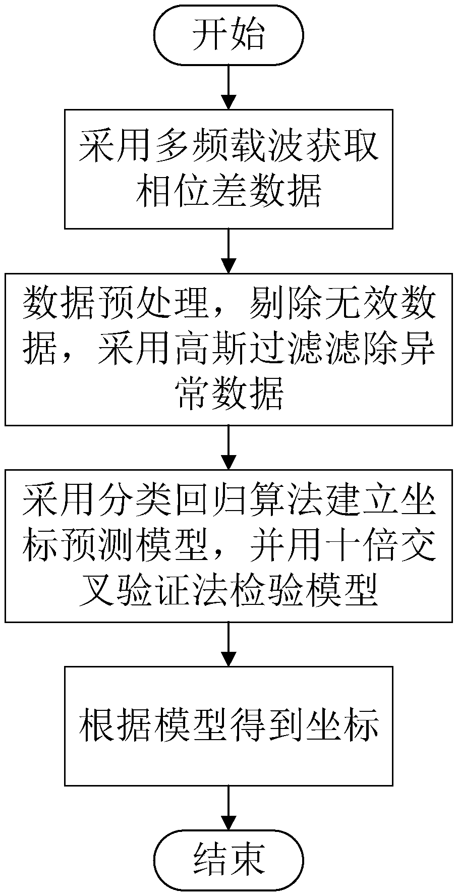 RFID (radio frequency identification) indoor positioning method and system based on machine learning