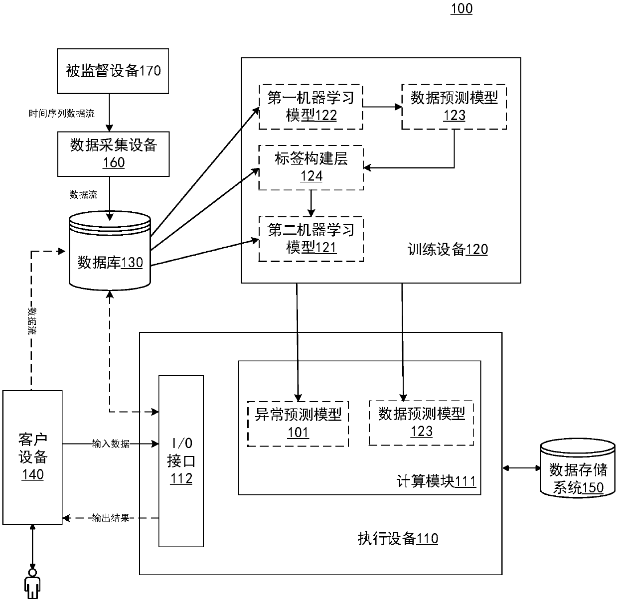 Training method of machine learning model, exception prediction method and related devices