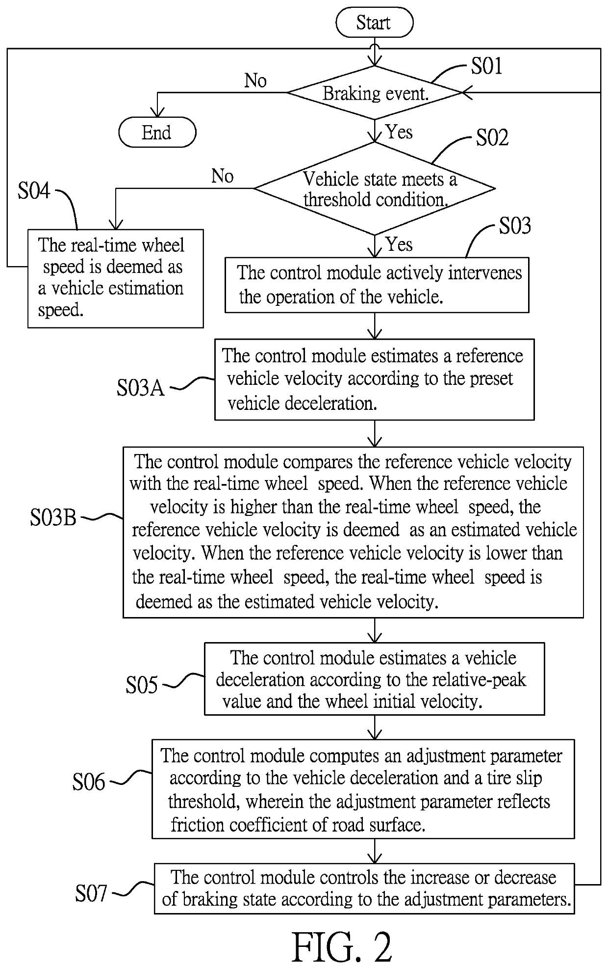 Braking control method according to friction of road surface